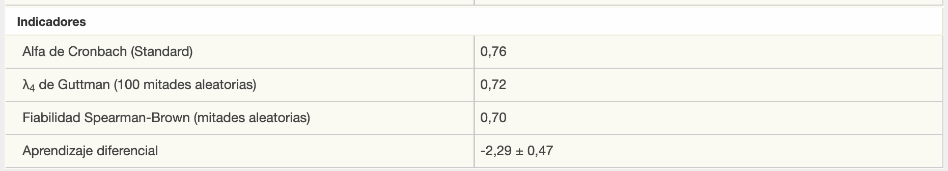  Indicadores del test 