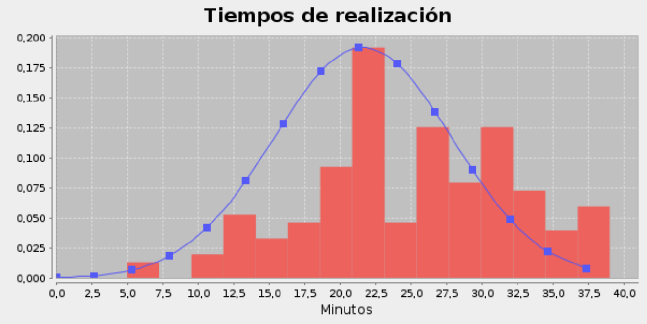  Tiempo de realización 